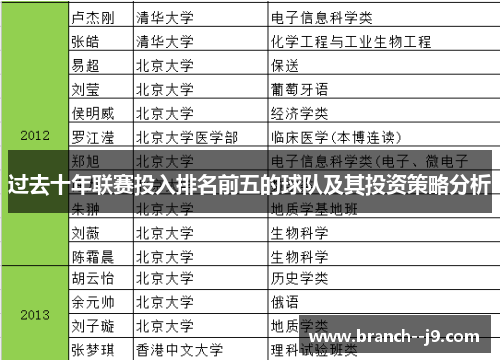 过去十年联赛投入排名前五的球队及其投资策略分析